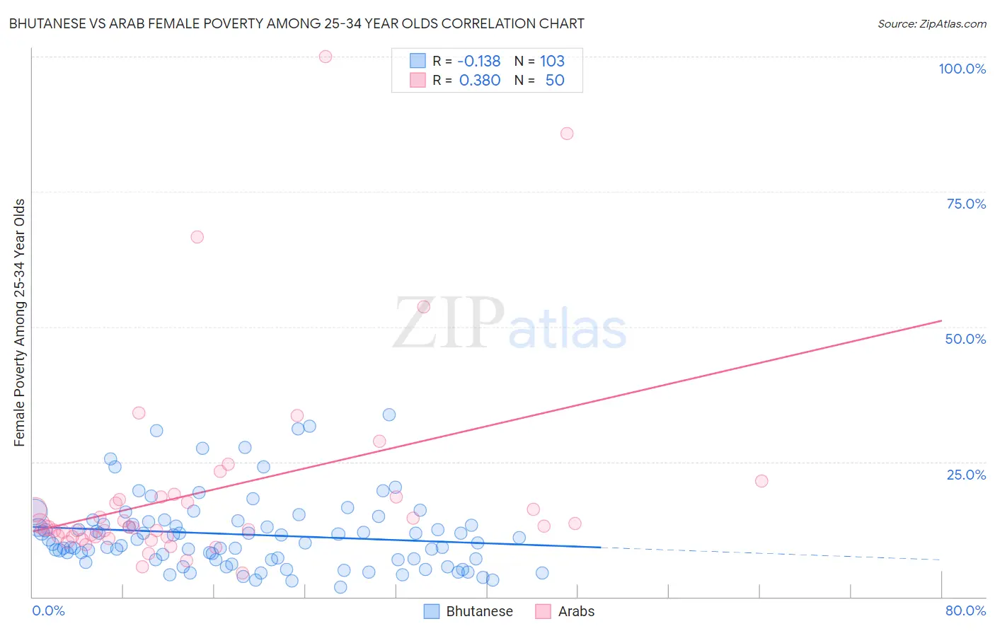 Bhutanese vs Arab Female Poverty Among 25-34 Year Olds
