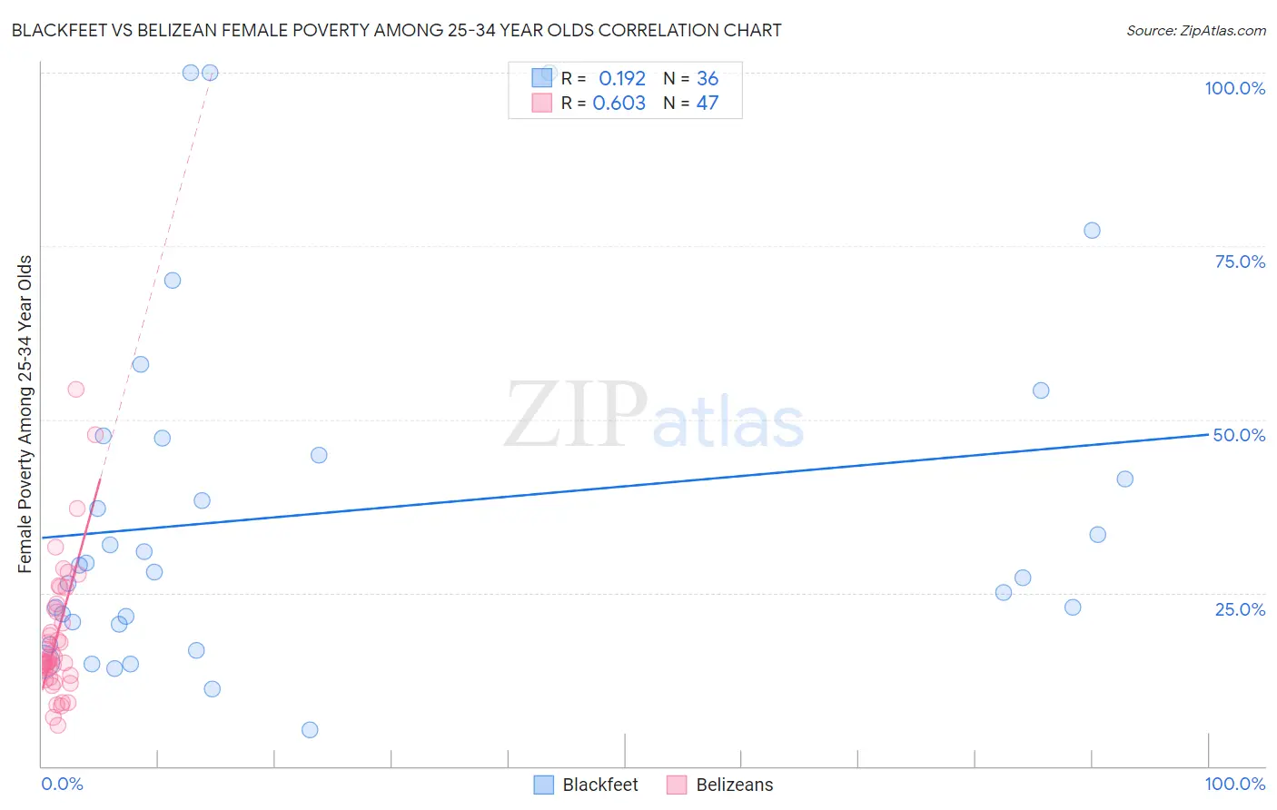 Blackfeet vs Belizean Female Poverty Among 25-34 Year Olds