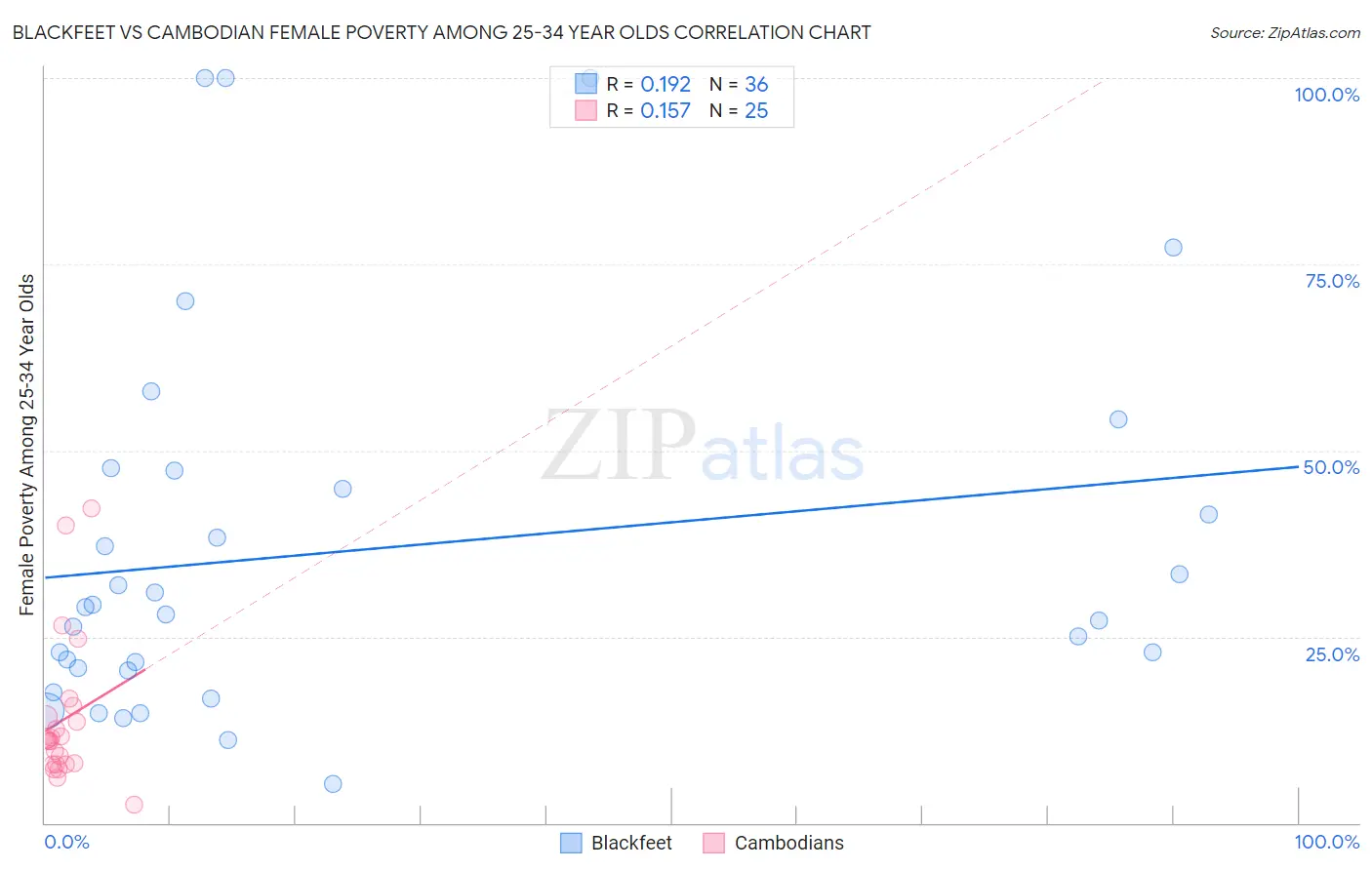 Blackfeet vs Cambodian Female Poverty Among 25-34 Year Olds