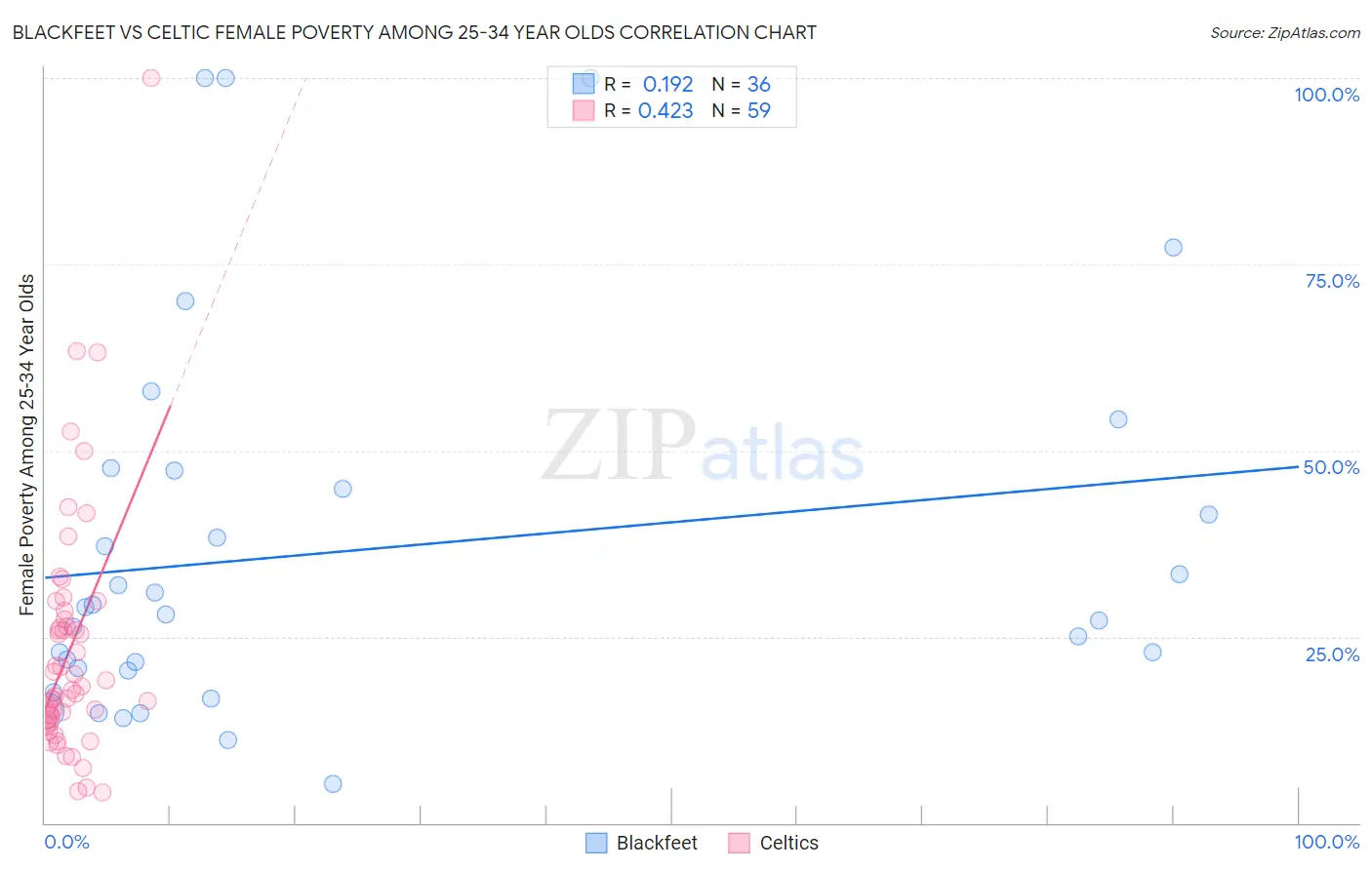 Blackfeet vs Celtic Female Poverty Among 25-34 Year Olds