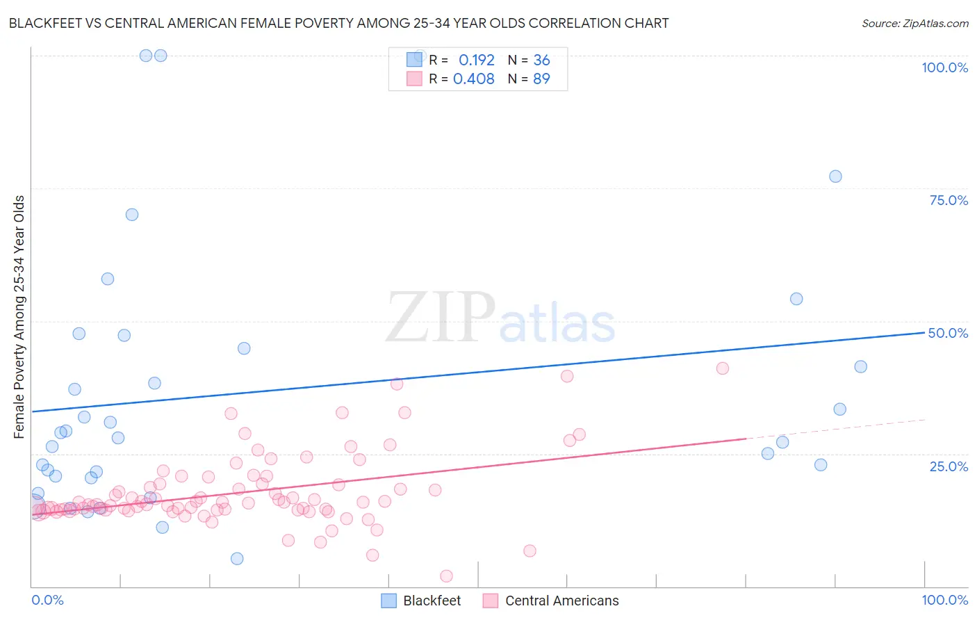 Blackfeet vs Central American Female Poverty Among 25-34 Year Olds