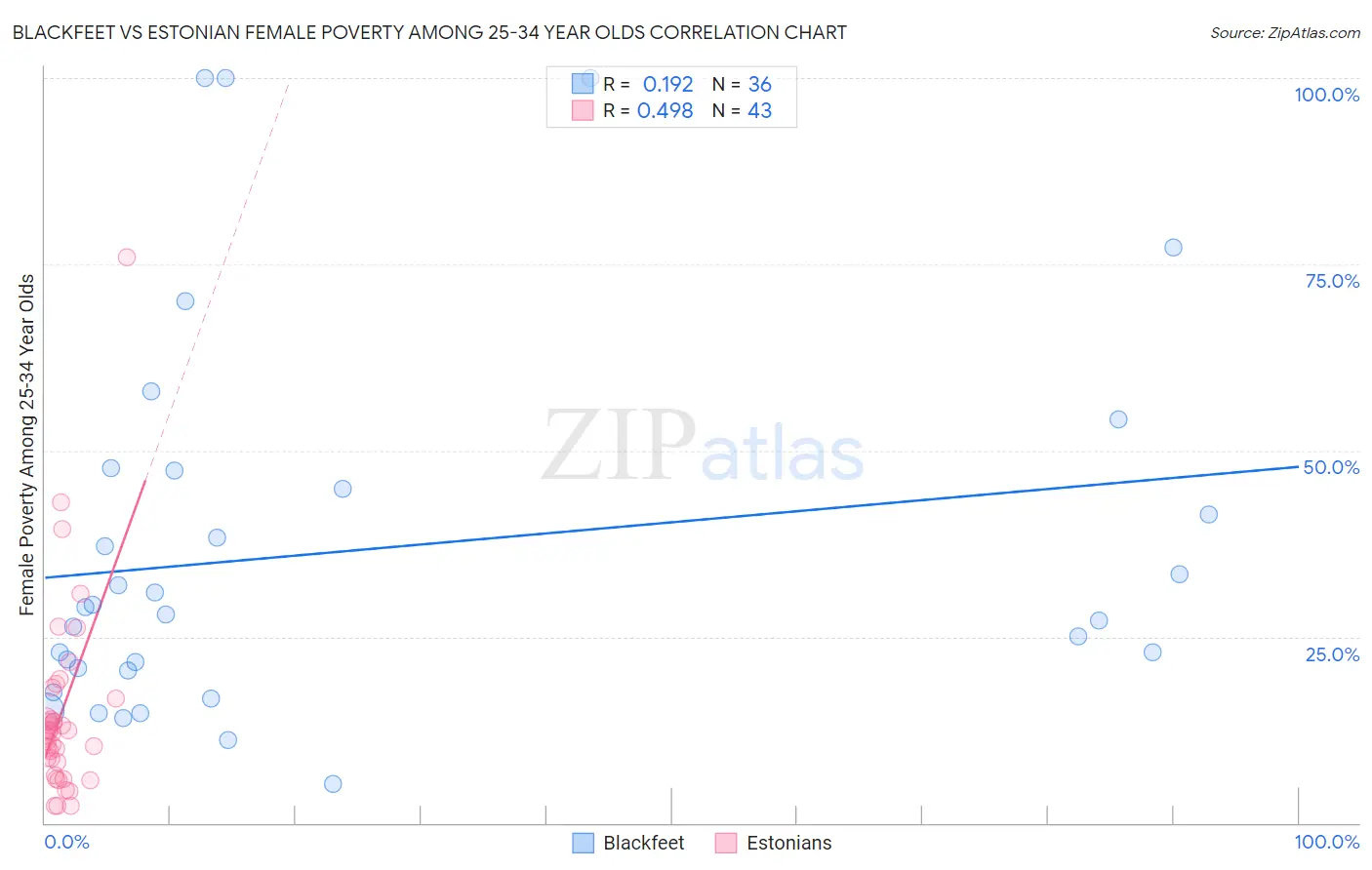 Blackfeet vs Estonian Female Poverty Among 25-34 Year Olds