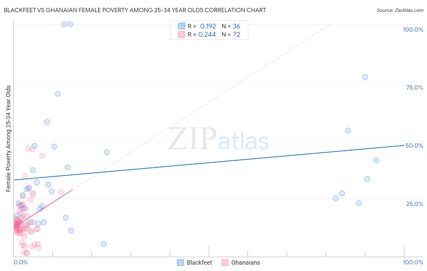 Blackfeet vs Ghanaian Female Poverty Among 25-34 Year Olds