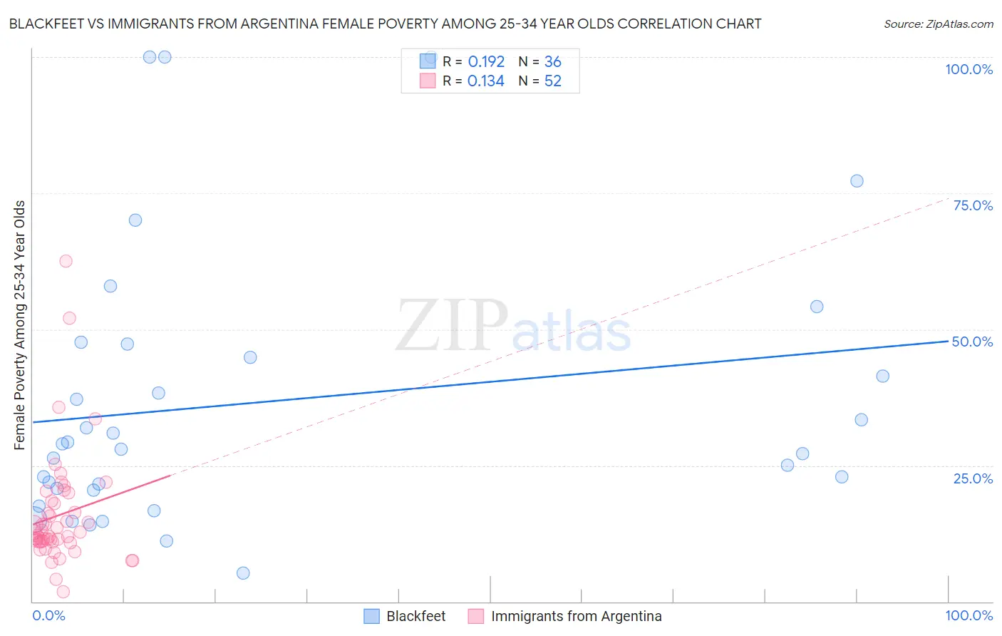 Blackfeet vs Immigrants from Argentina Female Poverty Among 25-34 Year Olds