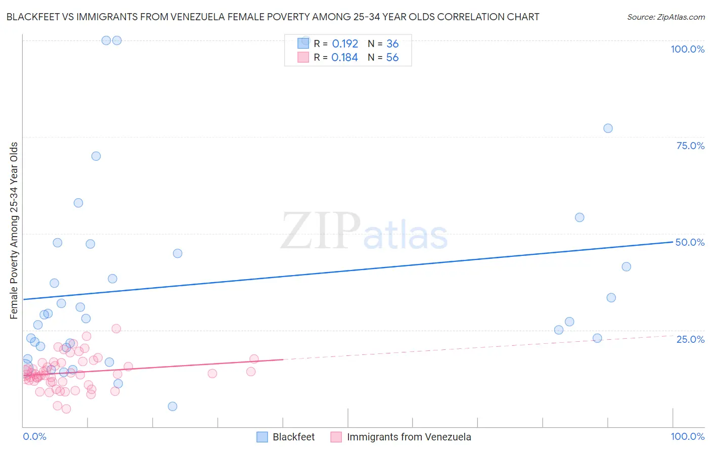 Blackfeet vs Immigrants from Venezuela Female Poverty Among 25-34 Year Olds