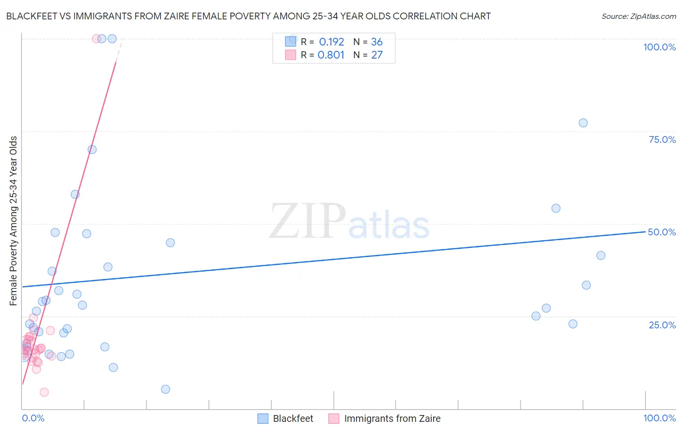 Blackfeet vs Immigrants from Zaire Female Poverty Among 25-34 Year Olds