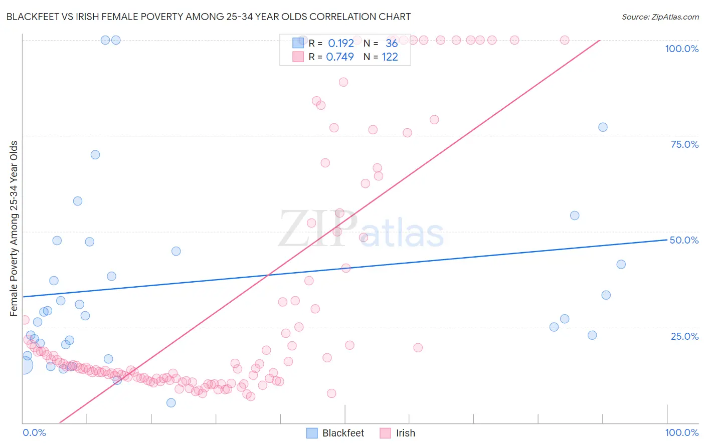 Blackfeet vs Irish Female Poverty Among 25-34 Year Olds