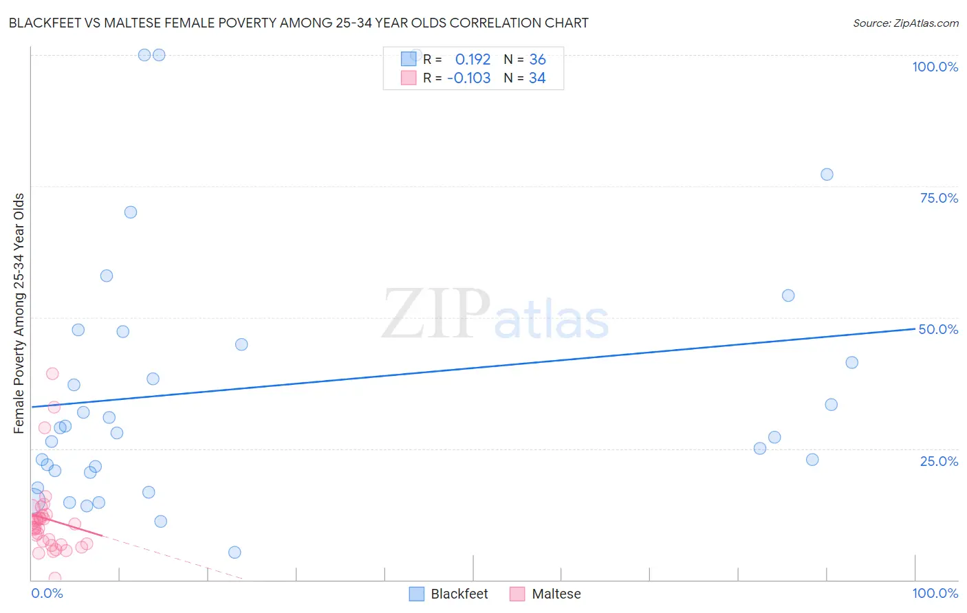 Blackfeet vs Maltese Female Poverty Among 25-34 Year Olds