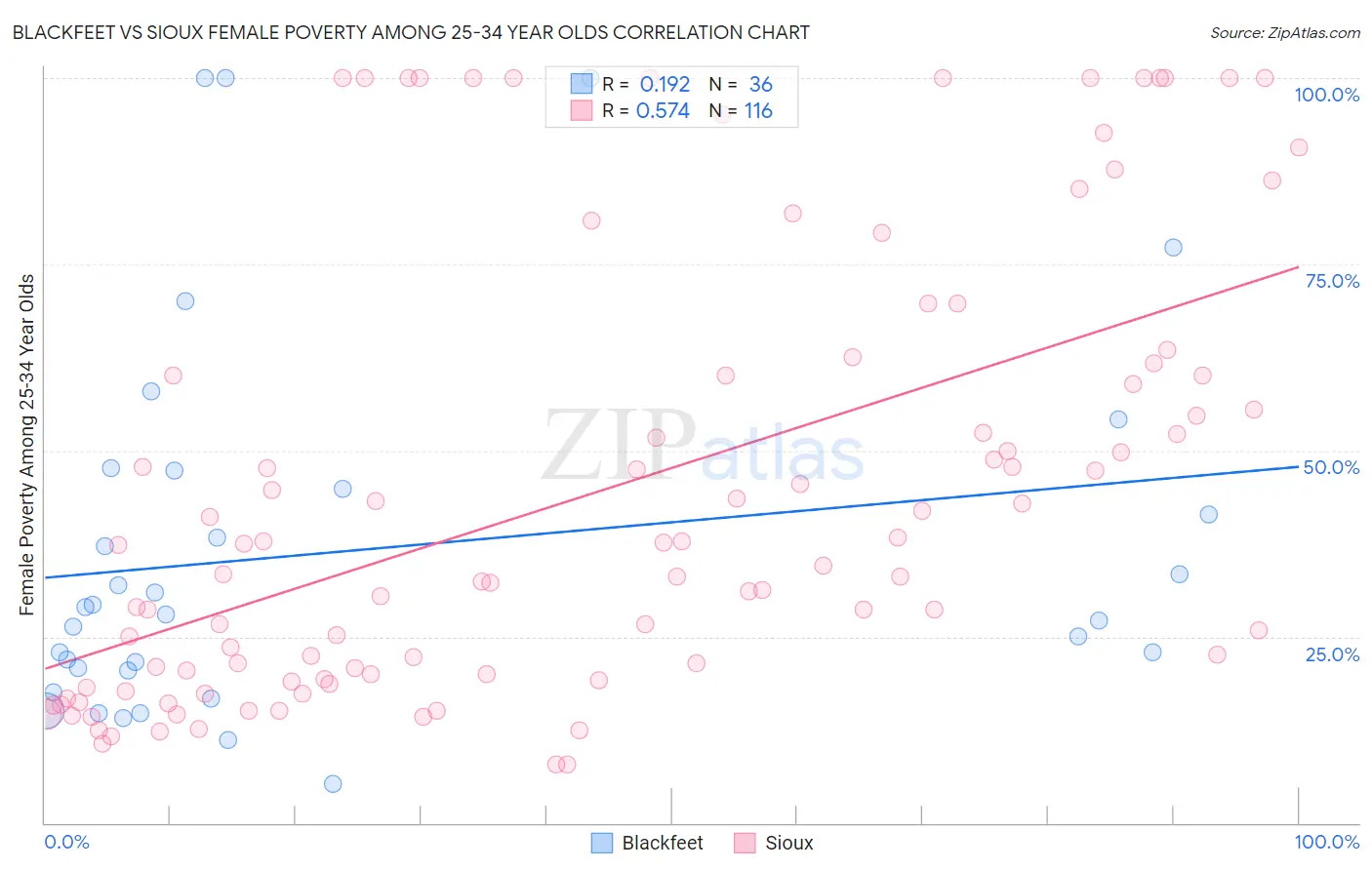 Blackfeet vs Sioux Female Poverty Among 25-34 Year Olds