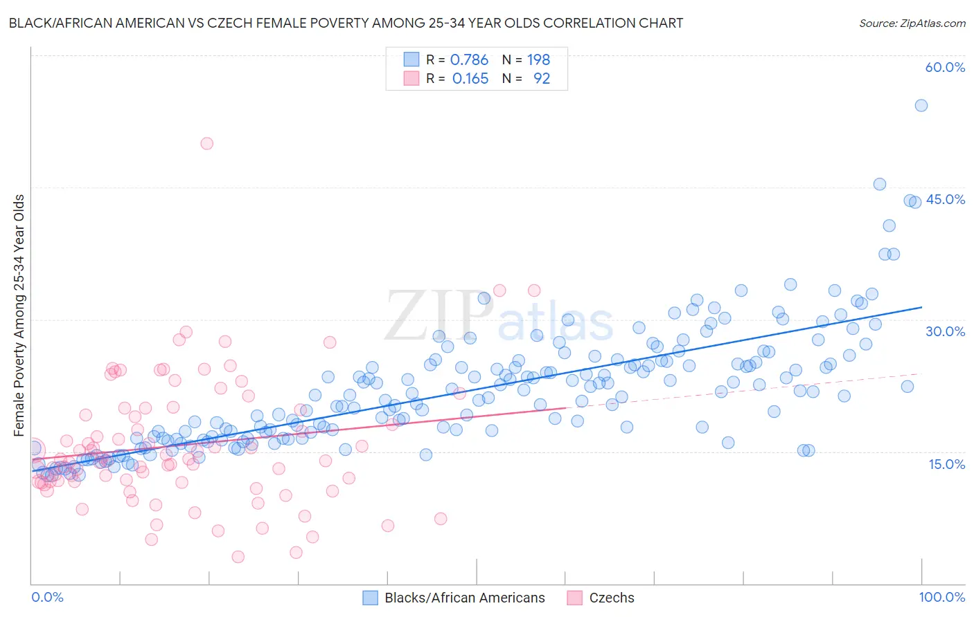 Black/African American vs Czech Female Poverty Among 25-34 Year Olds