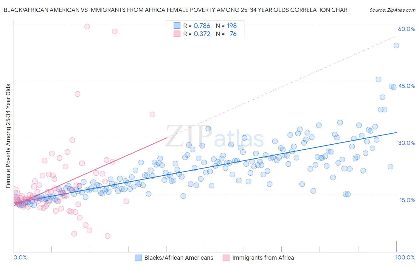 Black/African American vs Immigrants from Africa Female Poverty Among 25-34 Year Olds