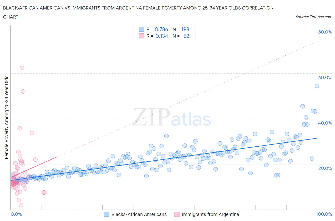 Black/African American vs Immigrants from Argentina Female Poverty Among 25-34 Year Olds