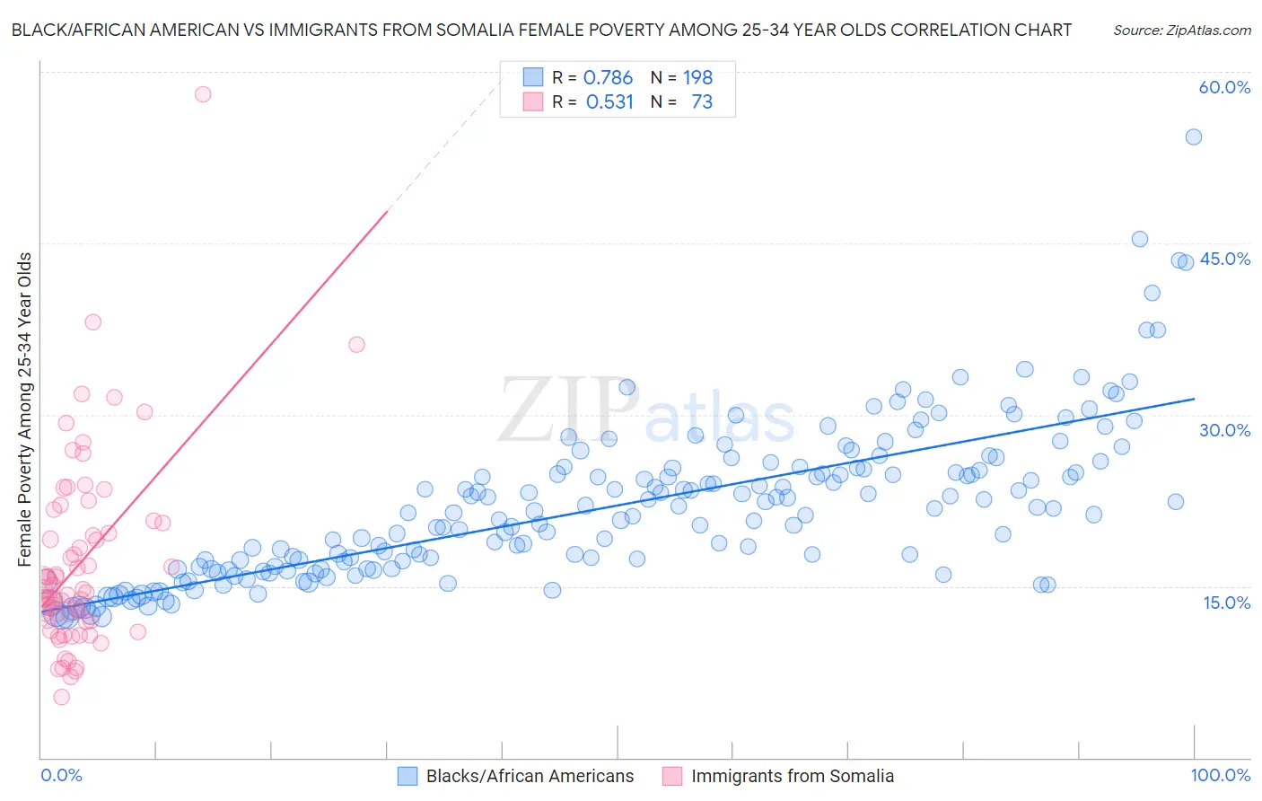 Black/African American vs Immigrants from Somalia Female Poverty Among 25-34 Year Olds