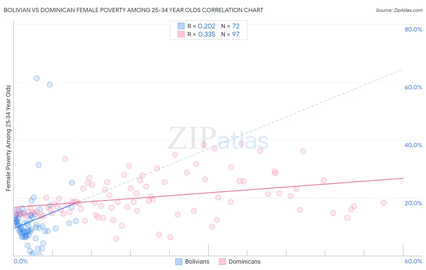 Bolivian vs Dominican Female Poverty Among 25-34 Year Olds