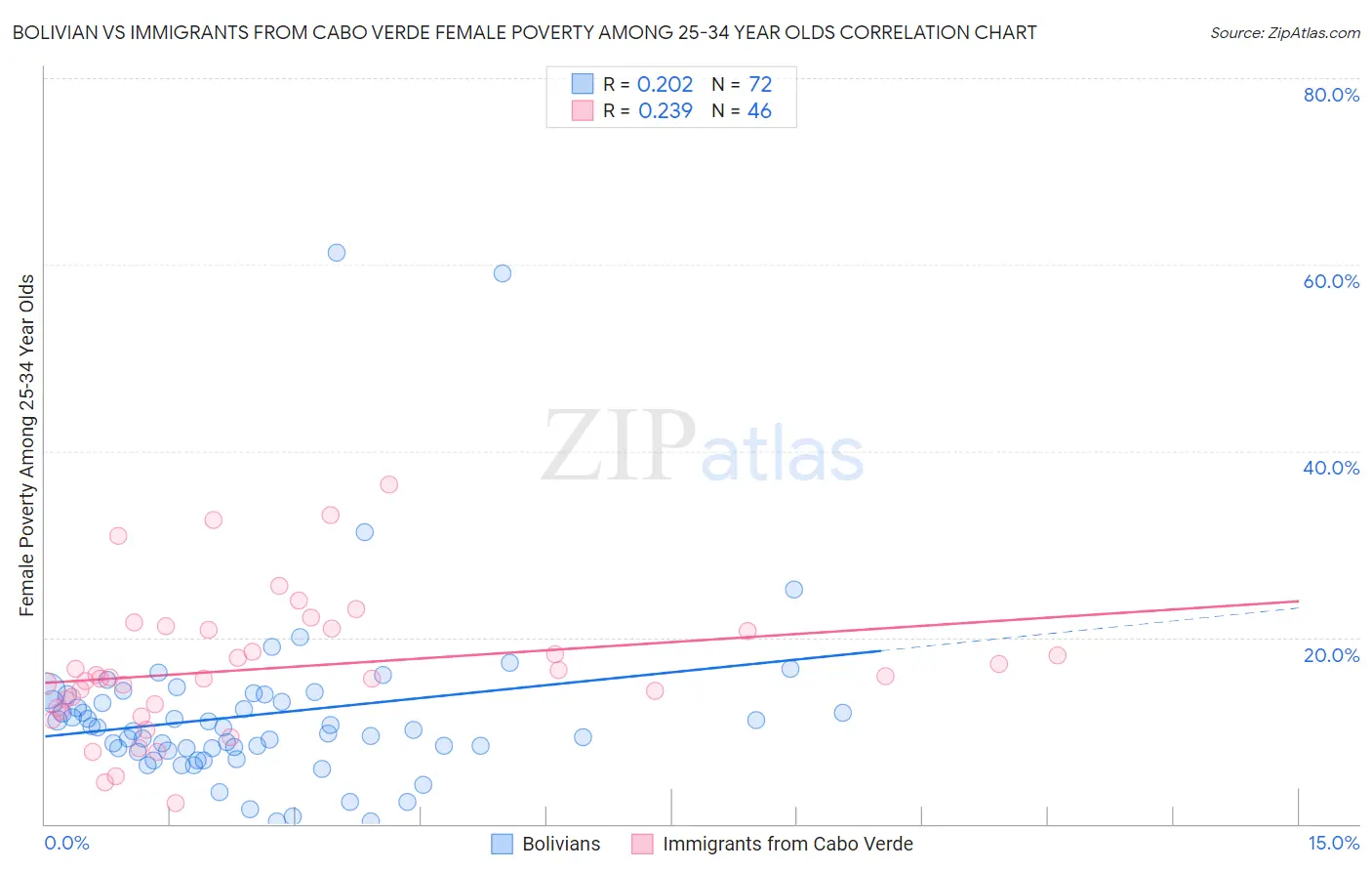 Bolivian vs Immigrants from Cabo Verde Female Poverty Among 25-34 Year Olds