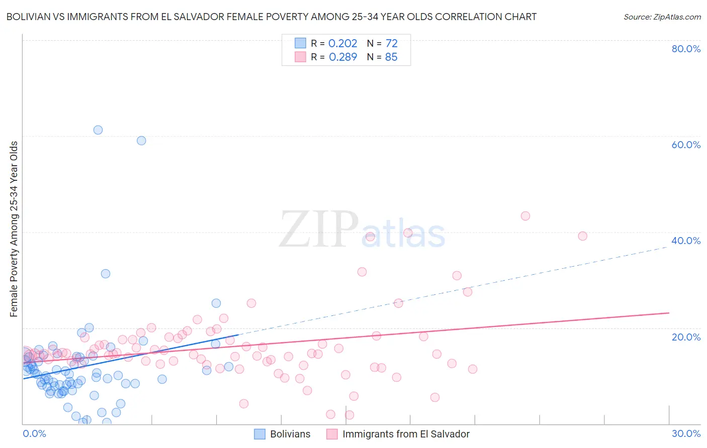 Bolivian vs Immigrants from El Salvador Female Poverty Among 25-34 Year Olds