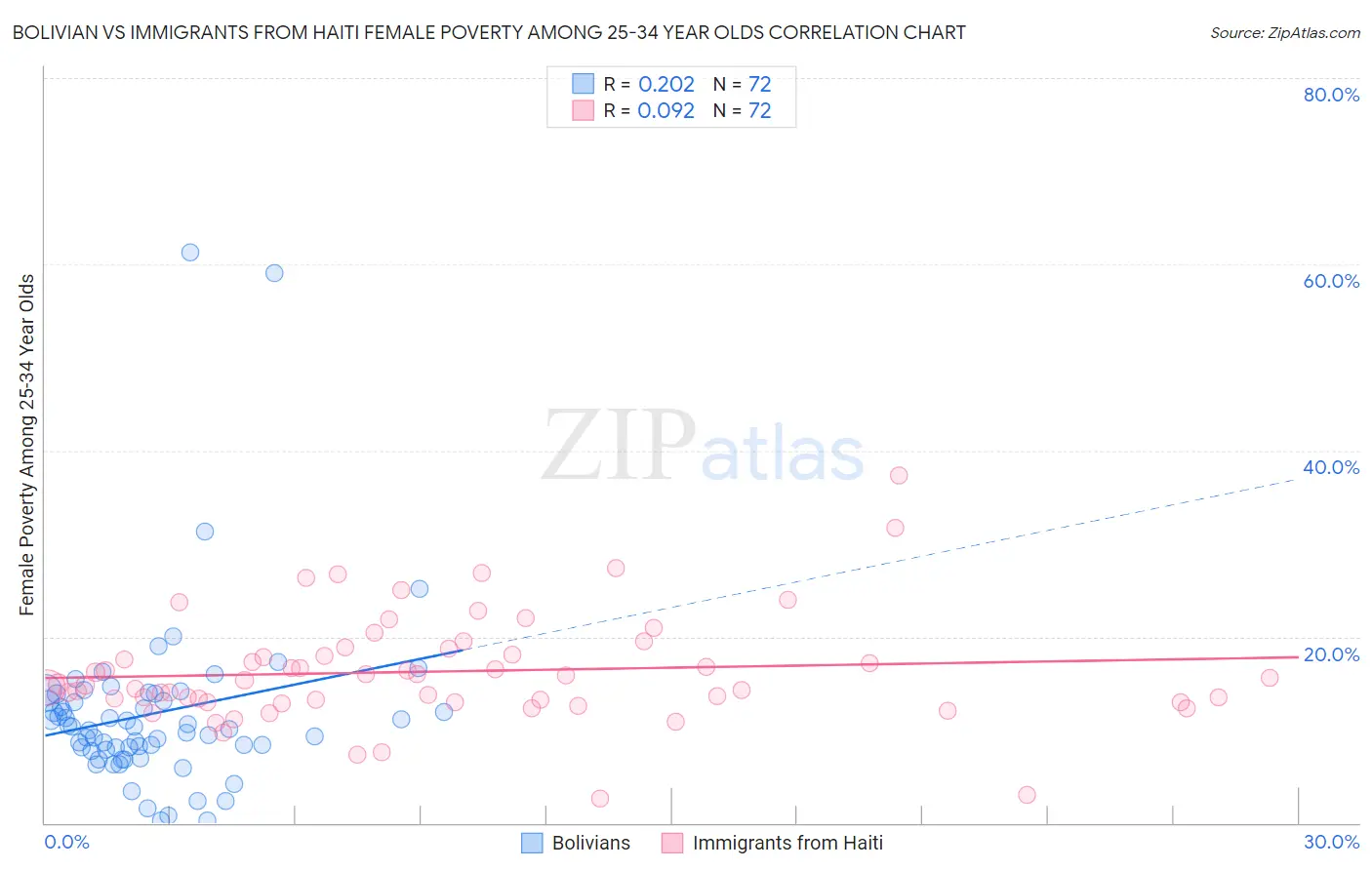 Bolivian vs Immigrants from Haiti Female Poverty Among 25-34 Year Olds