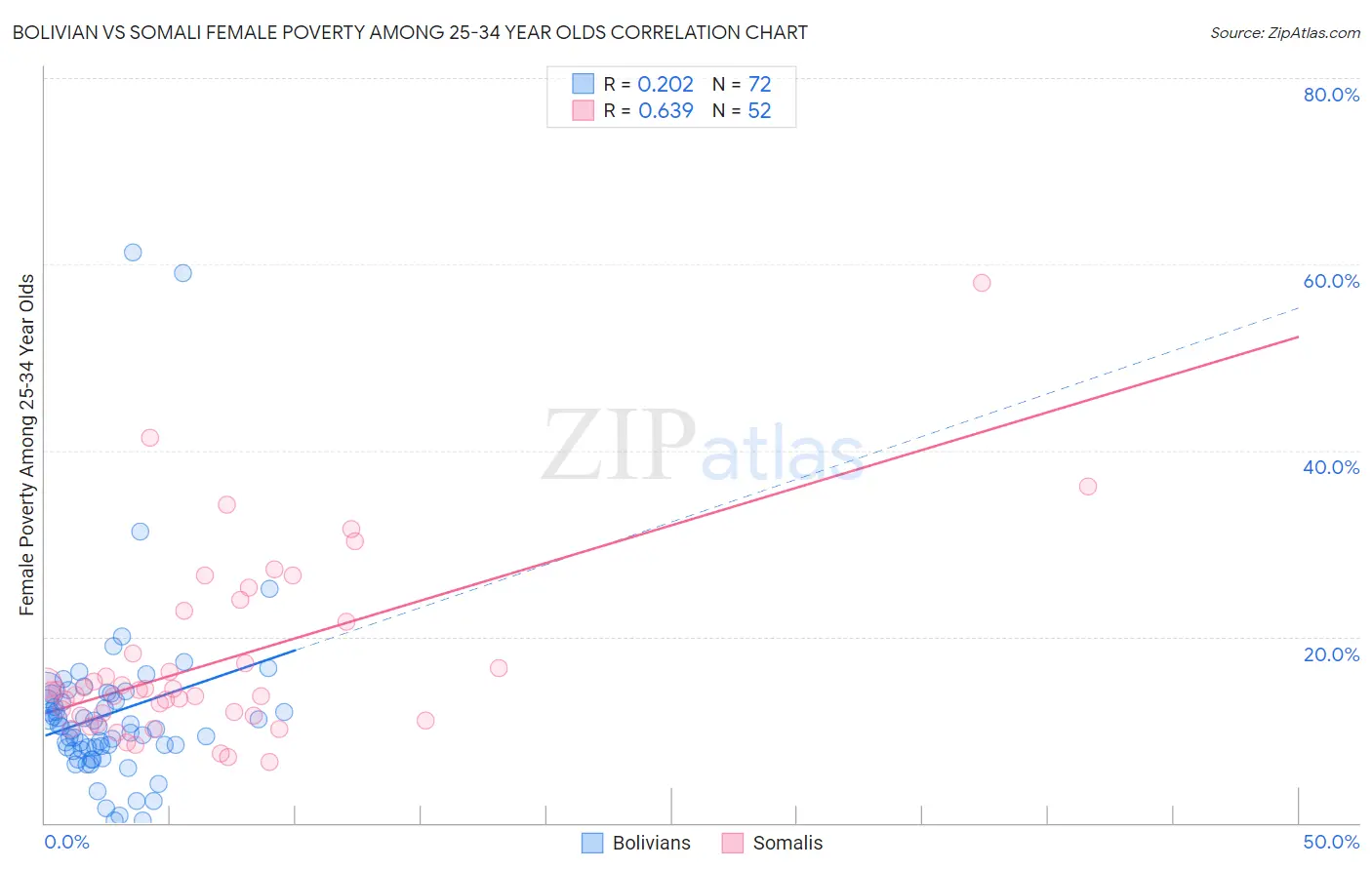 Bolivian vs Somali Female Poverty Among 25-34 Year Olds