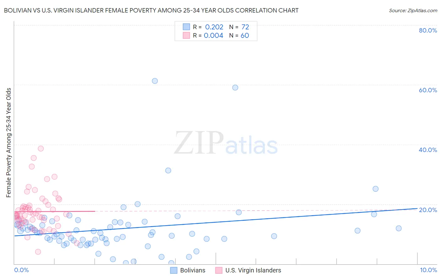 Bolivian vs U.S. Virgin Islander Female Poverty Among 25-34 Year Olds