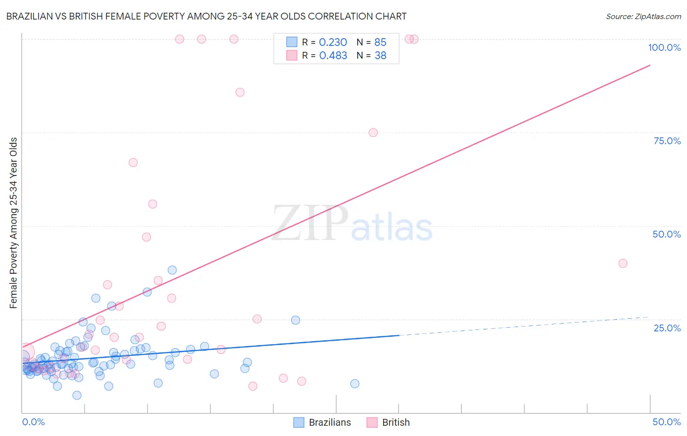 Brazilian vs British Female Poverty Among 25-34 Year Olds