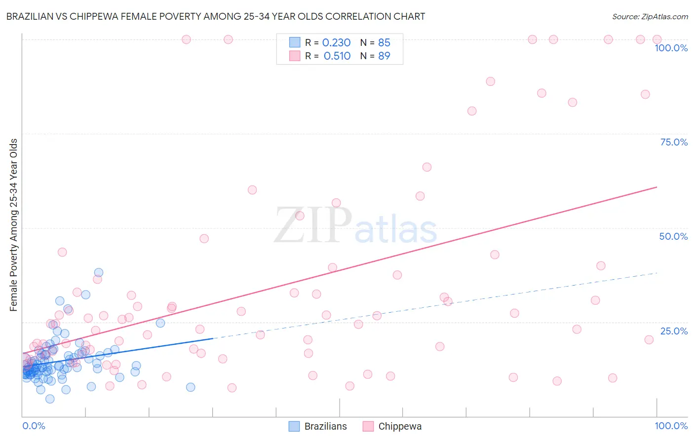 Brazilian vs Chippewa Female Poverty Among 25-34 Year Olds
