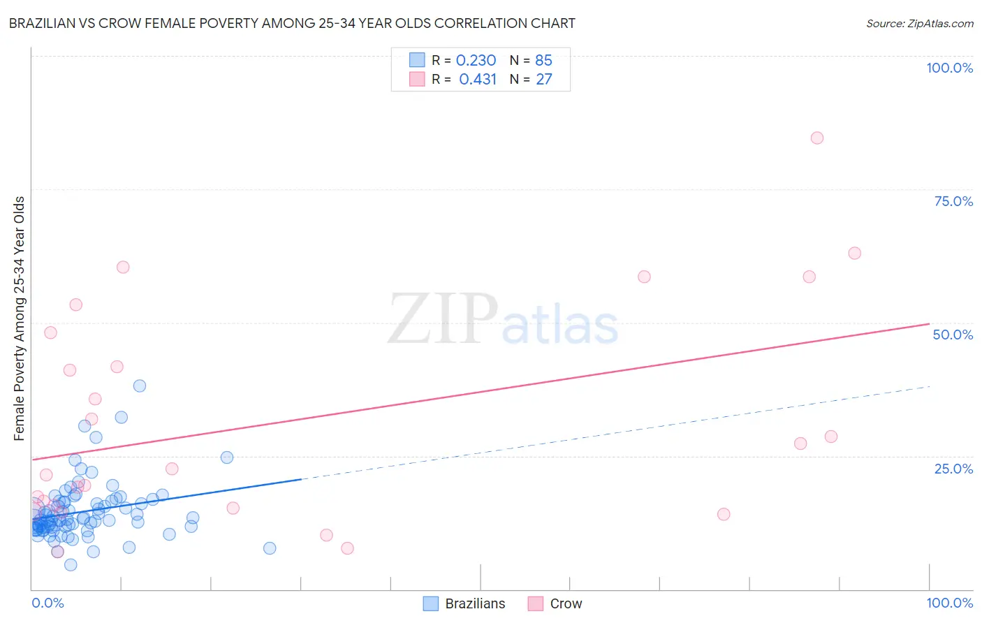 Brazilian vs Crow Female Poverty Among 25-34 Year Olds