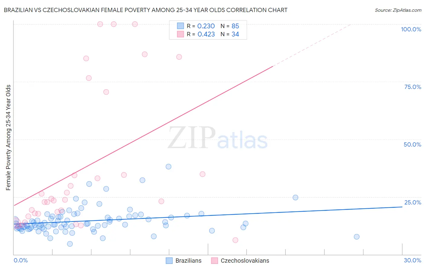 Brazilian vs Czechoslovakian Female Poverty Among 25-34 Year Olds
