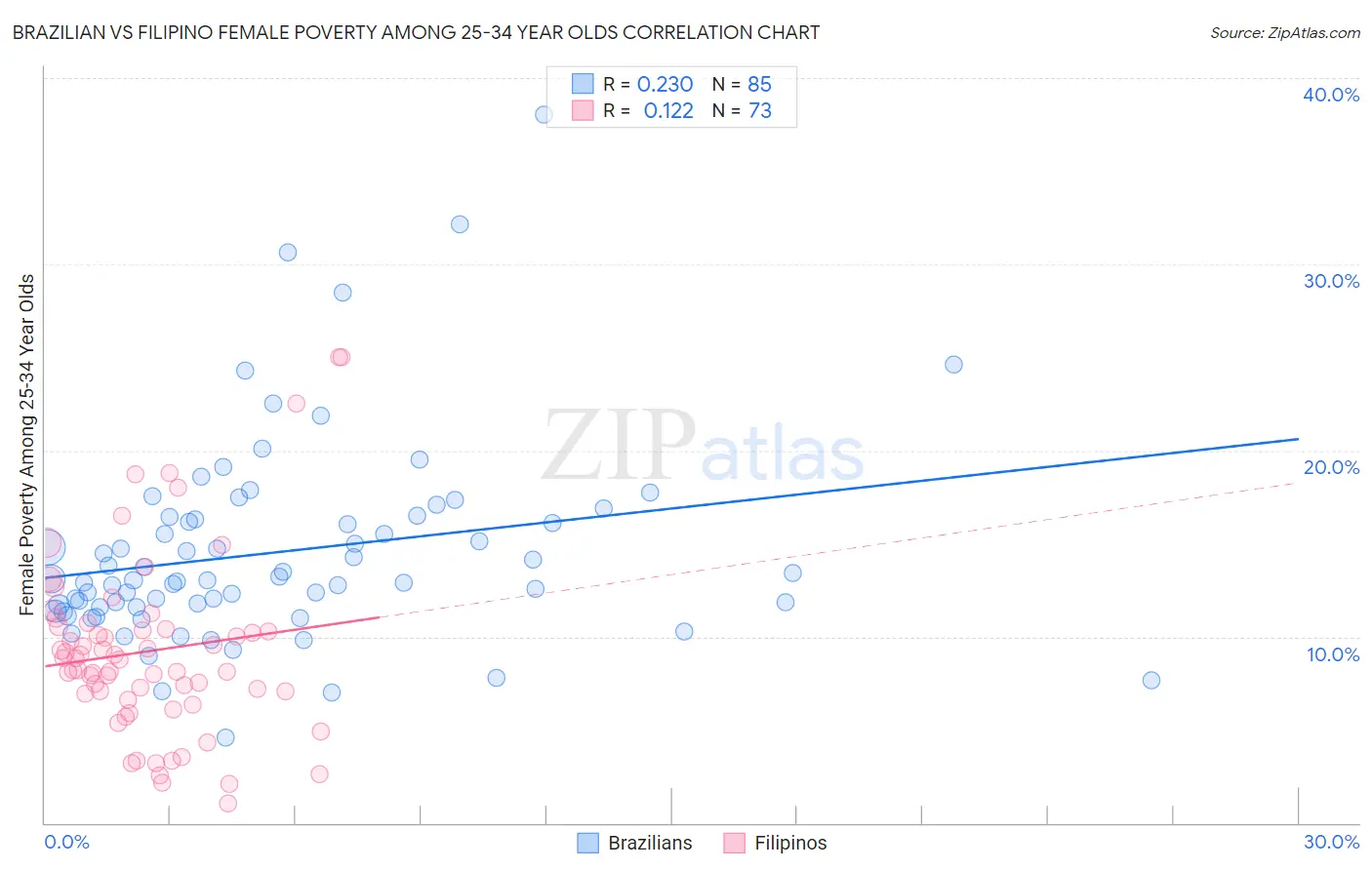 Brazilian vs Filipino Female Poverty Among 25-34 Year Olds