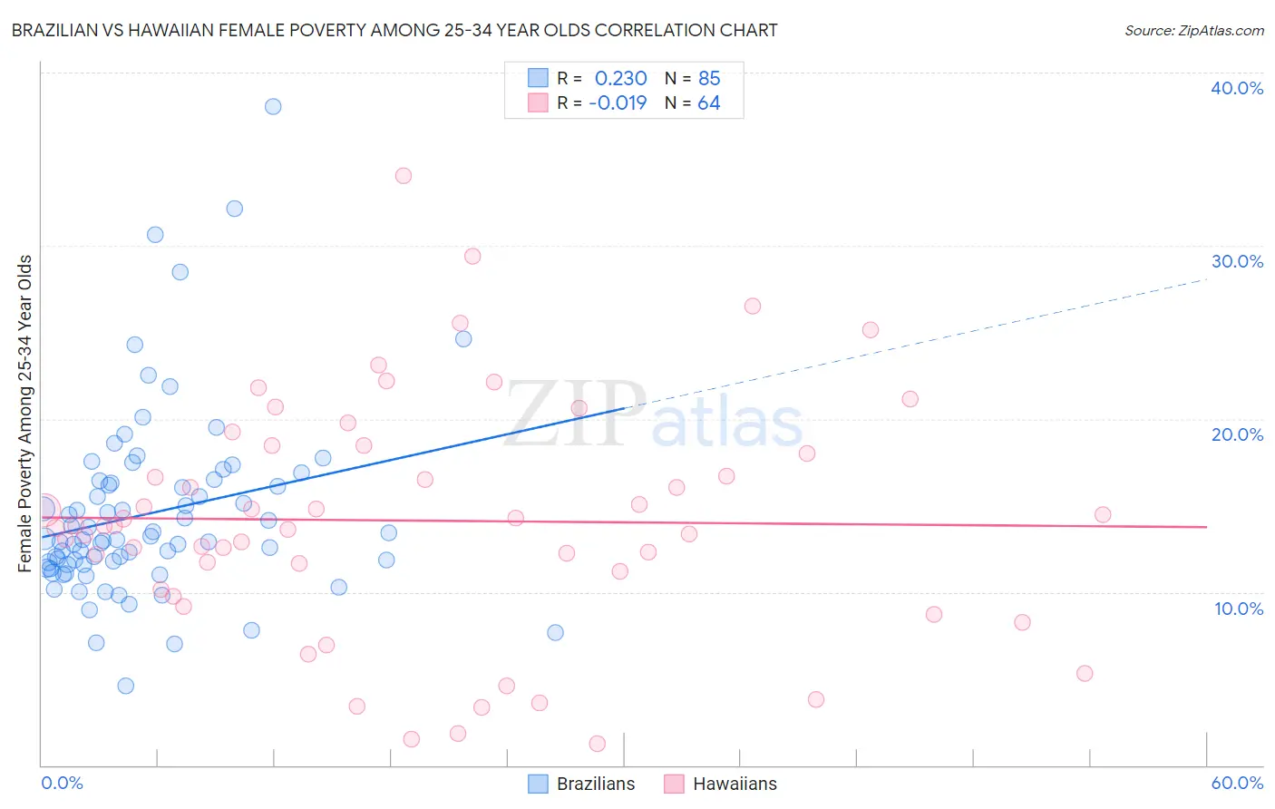 Brazilian vs Hawaiian Female Poverty Among 25-34 Year Olds