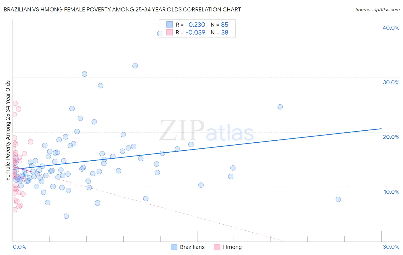 Brazilian vs Hmong Female Poverty Among 25-34 Year Olds