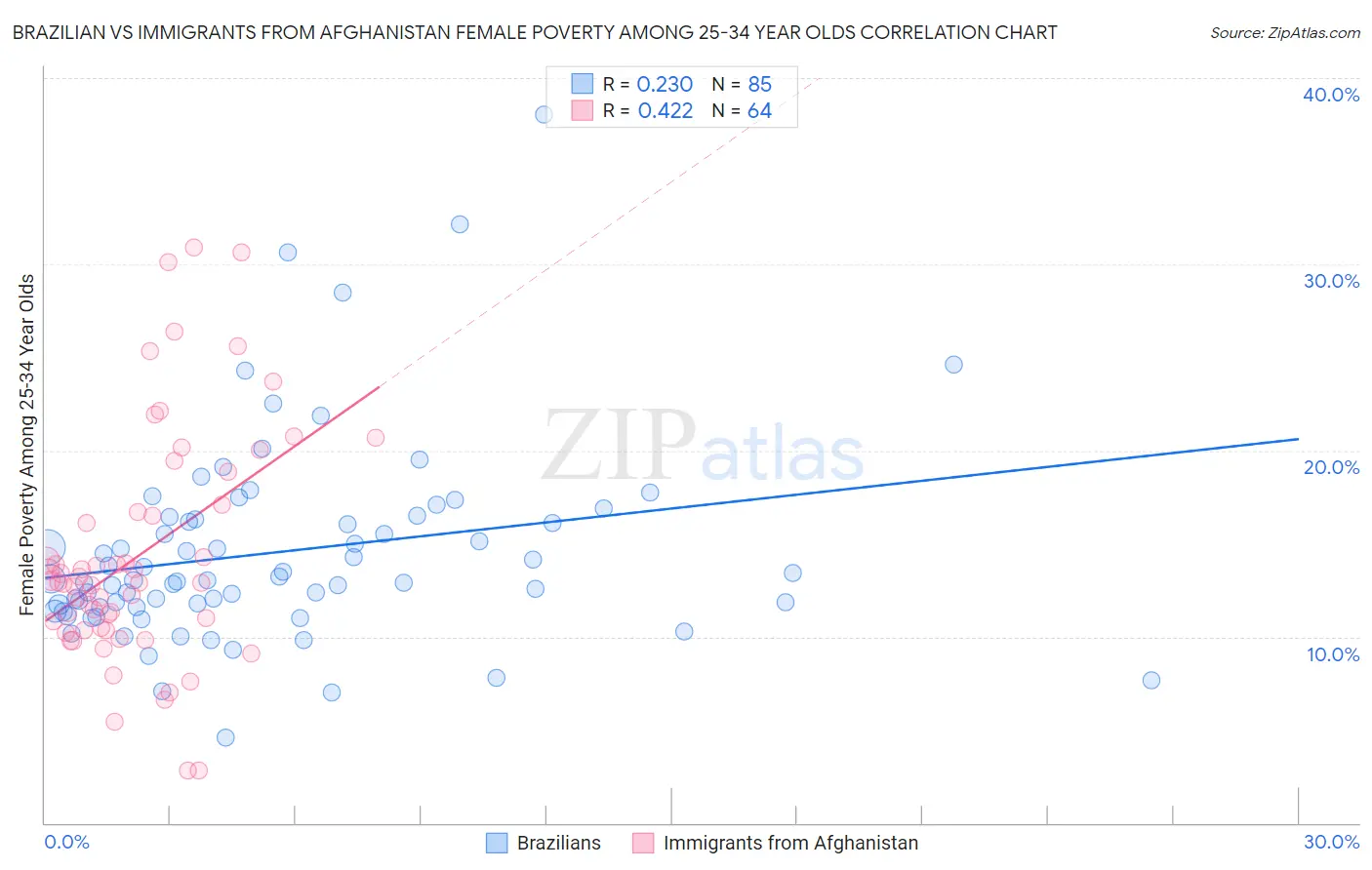 Brazilian vs Immigrants from Afghanistan Female Poverty Among 25-34 Year Olds