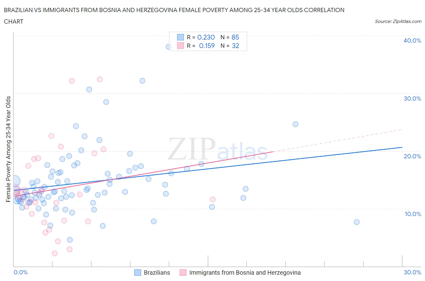 Brazilian vs Immigrants from Bosnia and Herzegovina Female Poverty Among 25-34 Year Olds