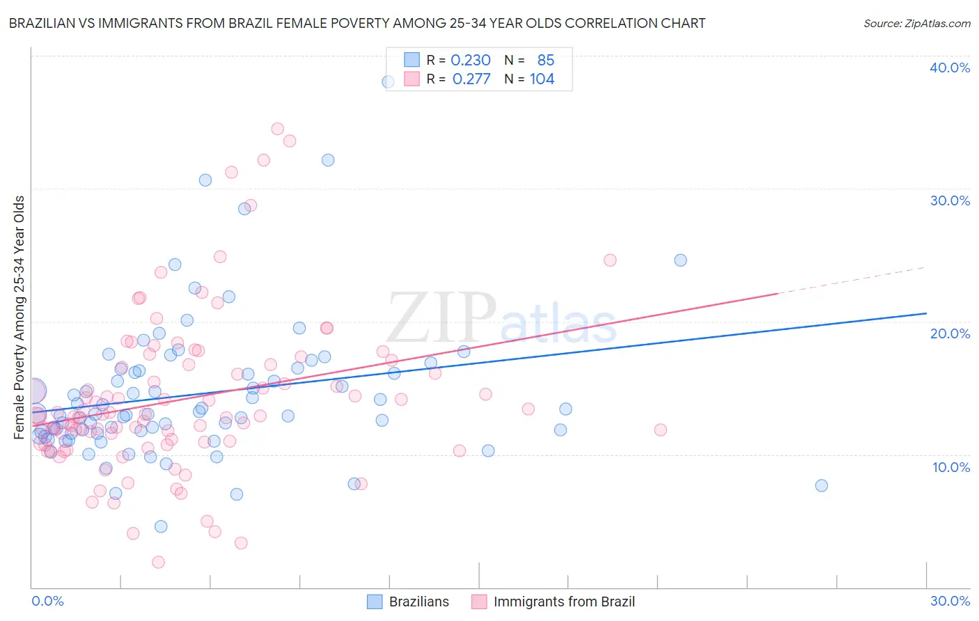 Brazilian vs Immigrants from Brazil Female Poverty Among 25-34 Year Olds