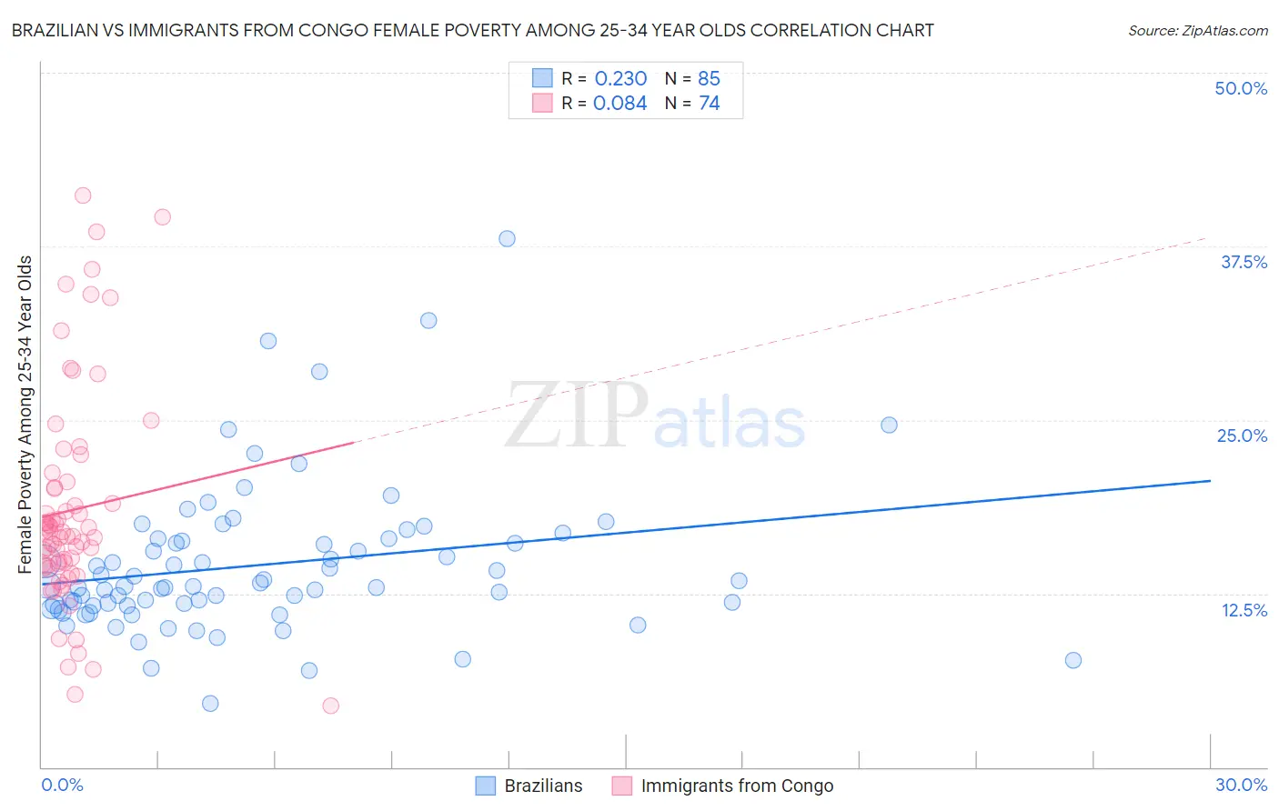 Brazilian vs Immigrants from Congo Female Poverty Among 25-34 Year Olds