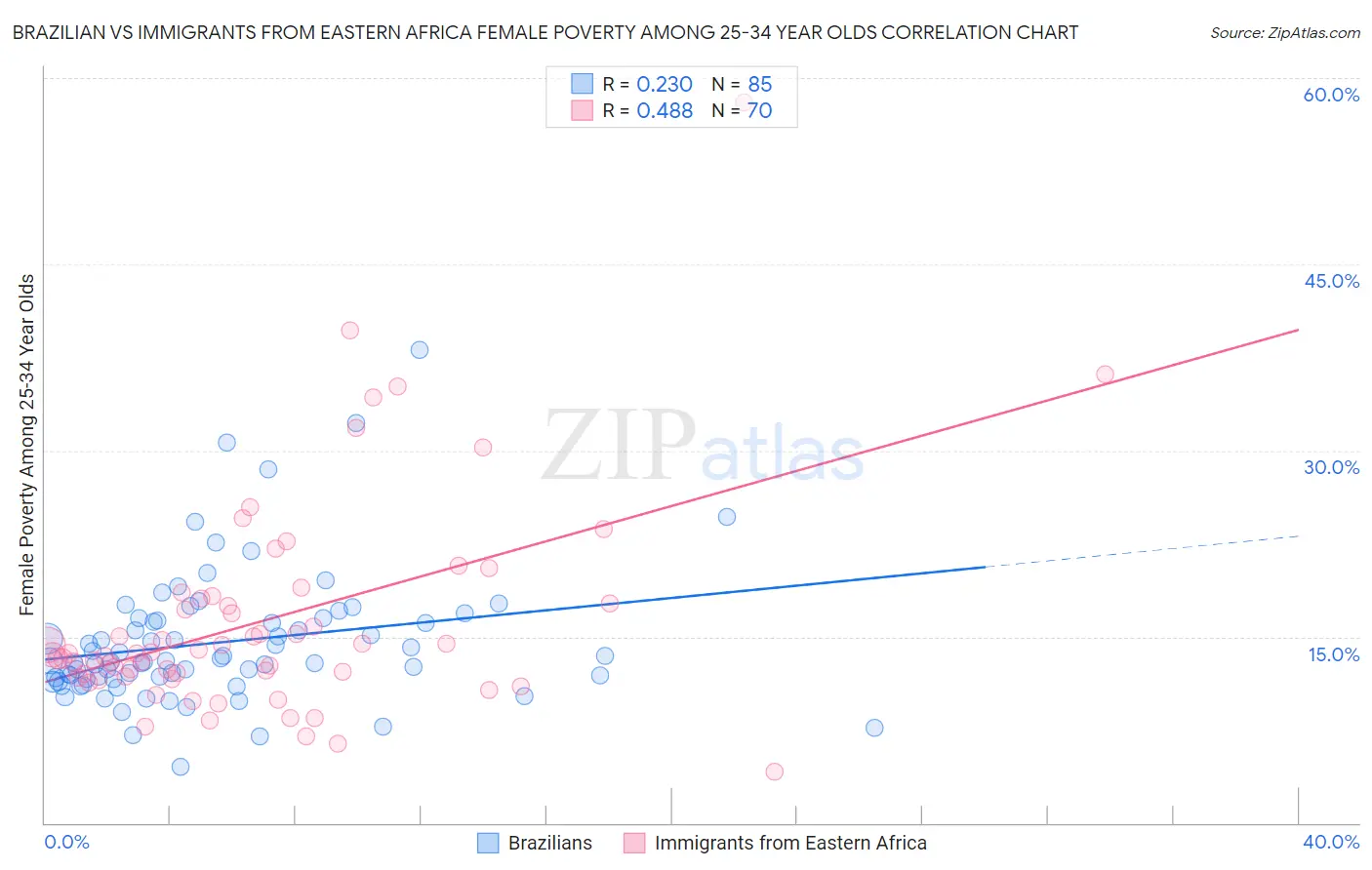 Brazilian vs Immigrants from Eastern Africa Female Poverty Among 25-34 Year Olds