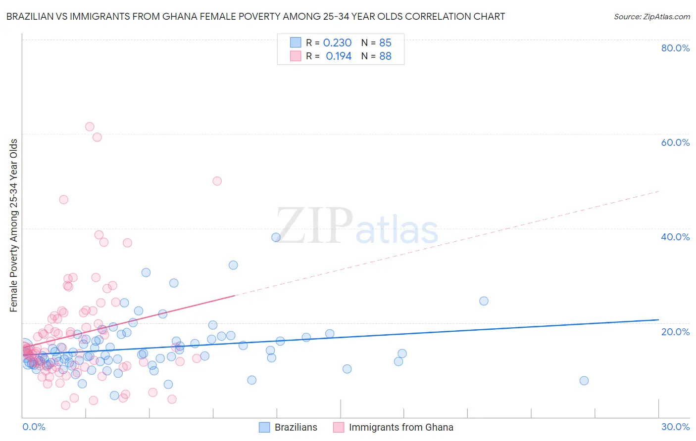 Brazilian vs Immigrants from Ghana Female Poverty Among 25-34 Year Olds