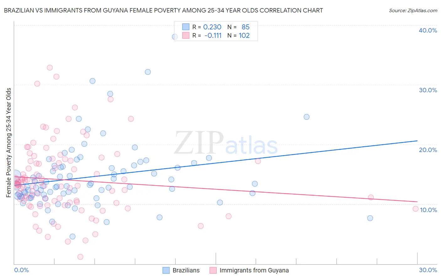 Brazilian vs Immigrants from Guyana Female Poverty Among 25-34 Year Olds