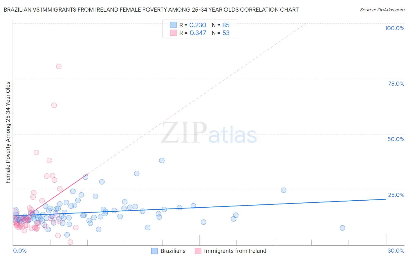 Brazilian vs Immigrants from Ireland Female Poverty Among 25-34 Year Olds