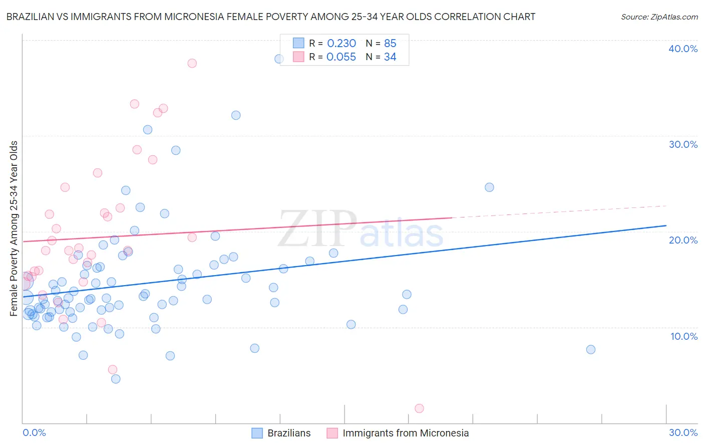 Brazilian vs Immigrants from Micronesia Female Poverty Among 25-34 Year Olds