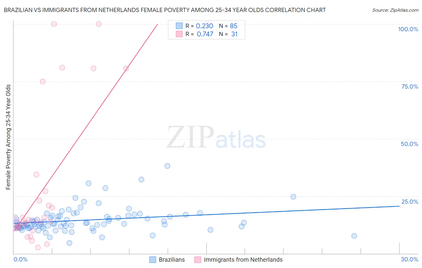 Brazilian vs Immigrants from Netherlands Female Poverty Among 25-34 Year Olds