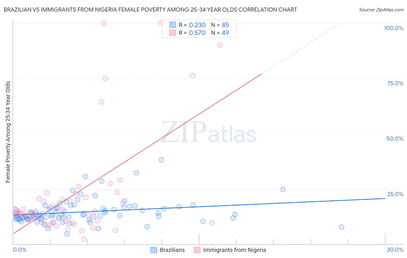 Brazilian vs Immigrants from Nigeria Female Poverty Among 25-34 Year Olds