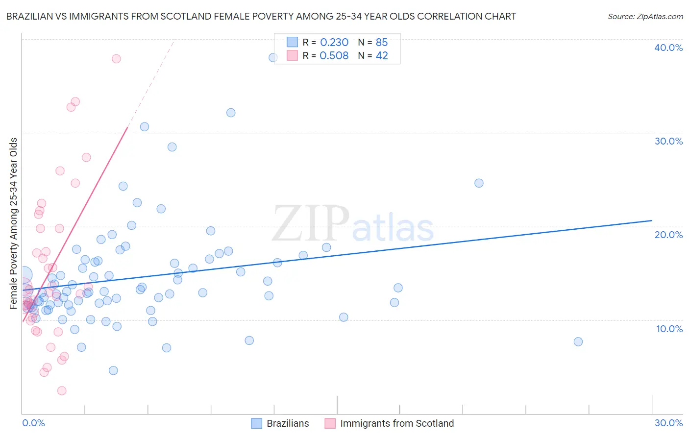 Brazilian vs Immigrants from Scotland Female Poverty Among 25-34 Year Olds