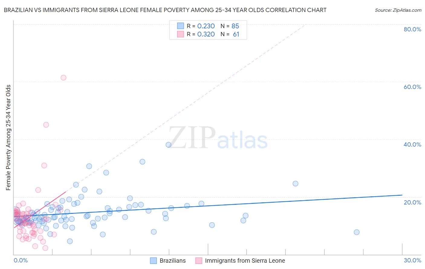 Brazilian vs Immigrants from Sierra Leone Female Poverty Among 25-34 Year Olds