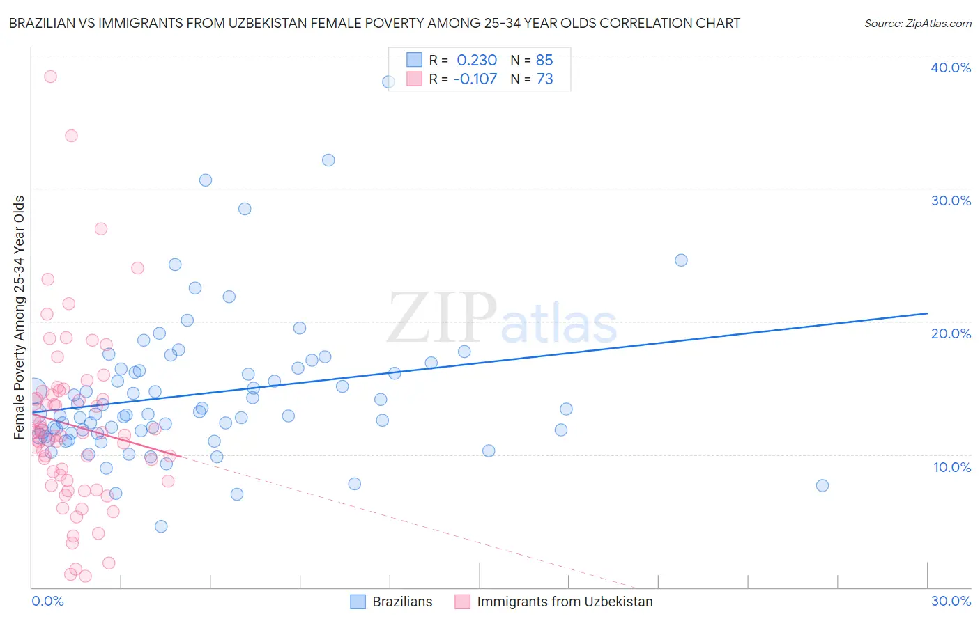 Brazilian vs Immigrants from Uzbekistan Female Poverty Among 25-34 Year Olds