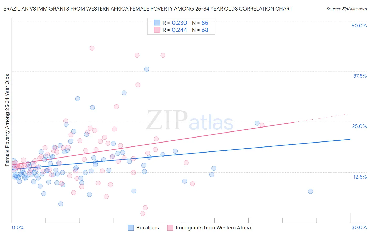 Brazilian vs Immigrants from Western Africa Female Poverty Among 25-34 Year Olds