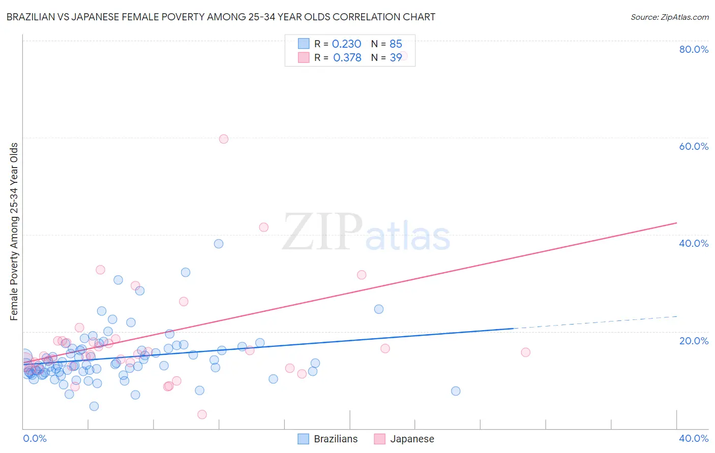 Brazilian vs Japanese Female Poverty Among 25-34 Year Olds