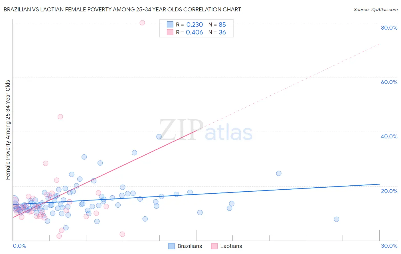 Brazilian vs Laotian Female Poverty Among 25-34 Year Olds