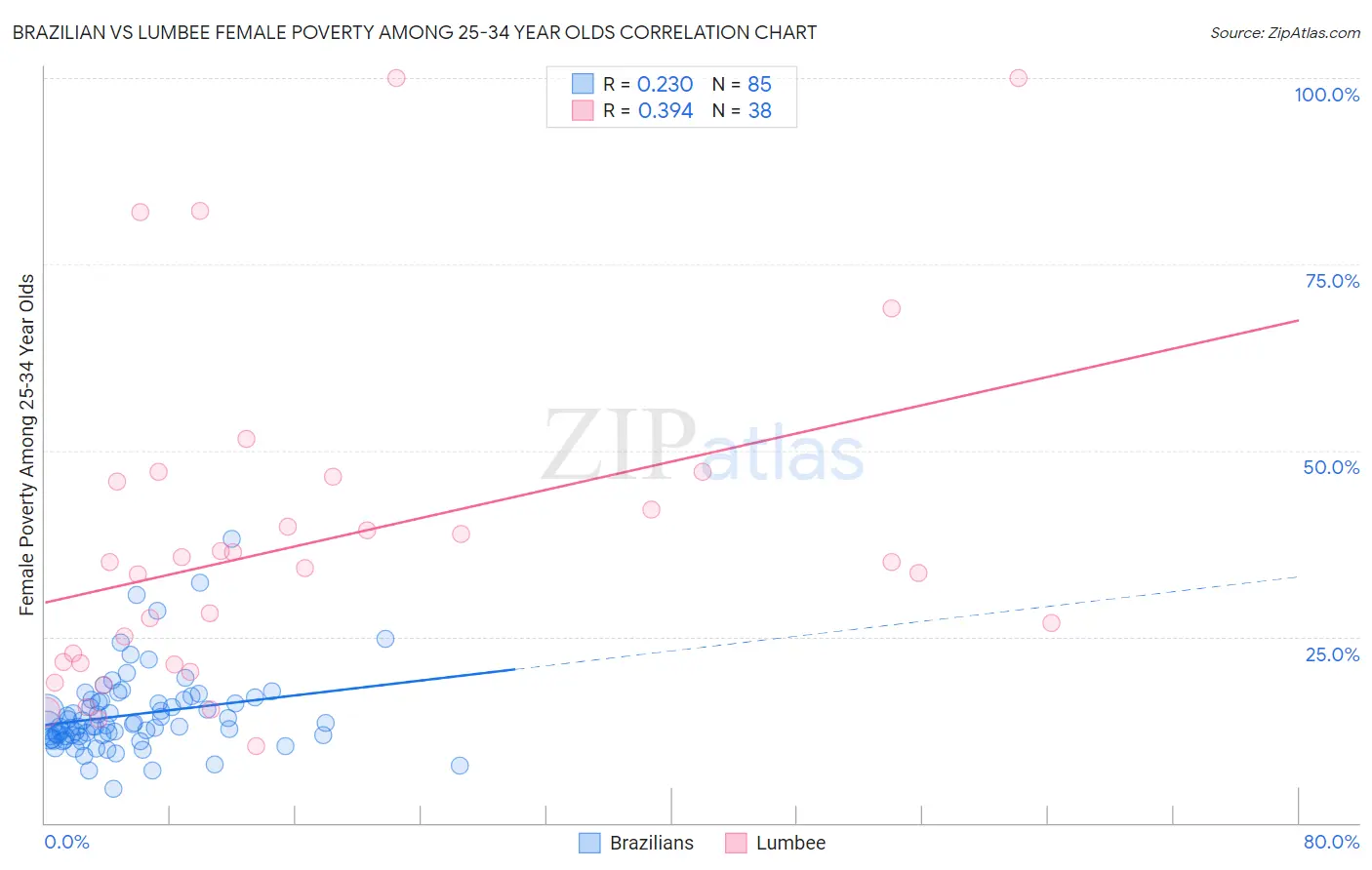 Brazilian vs Lumbee Female Poverty Among 25-34 Year Olds