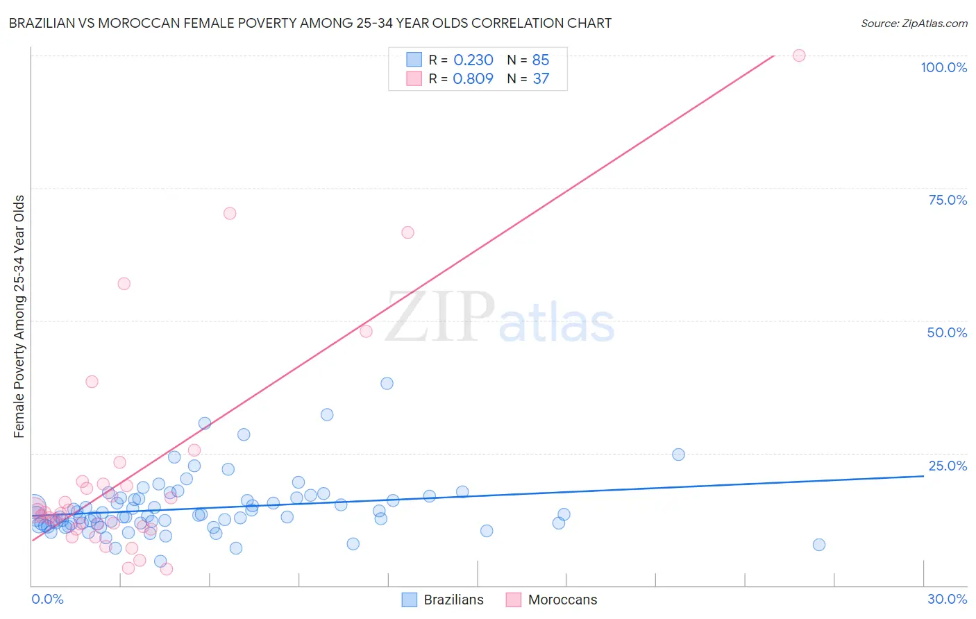 Brazilian vs Moroccan Female Poverty Among 25-34 Year Olds