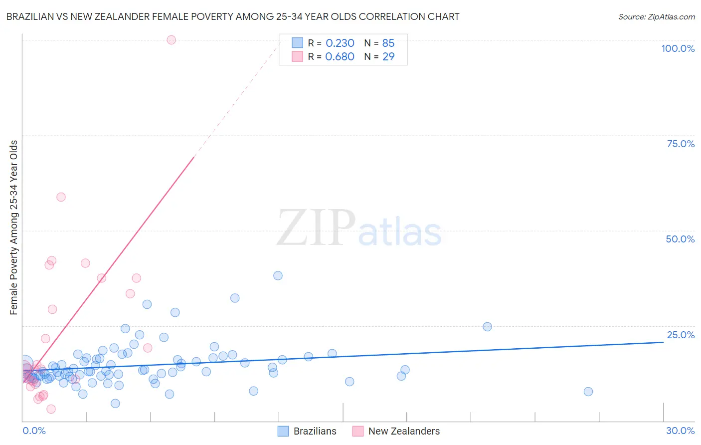 Brazilian vs New Zealander Female Poverty Among 25-34 Year Olds